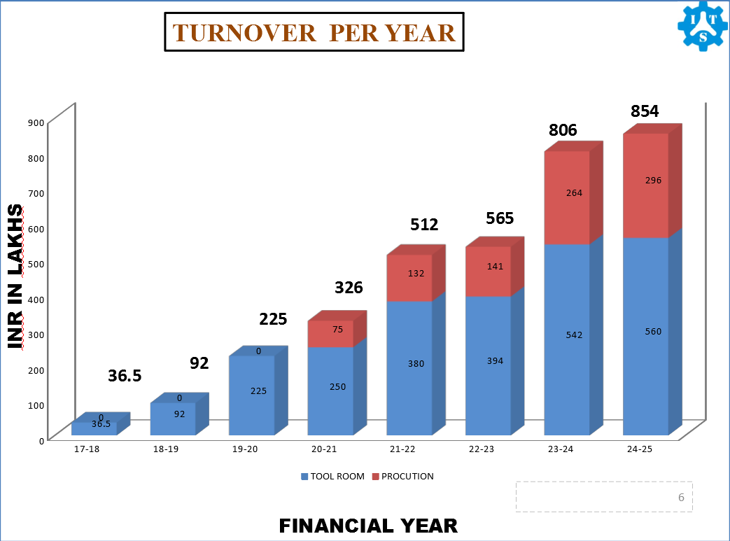 Financial Growth Chart